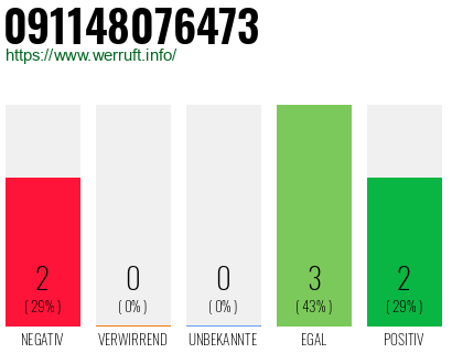 Rufnummer 091148076473 Telefonnummer 091148076473