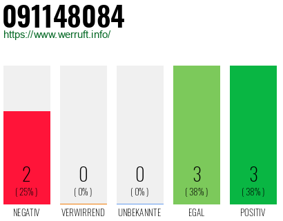 Rufnummer 091148084 Telefonnummer 091148084