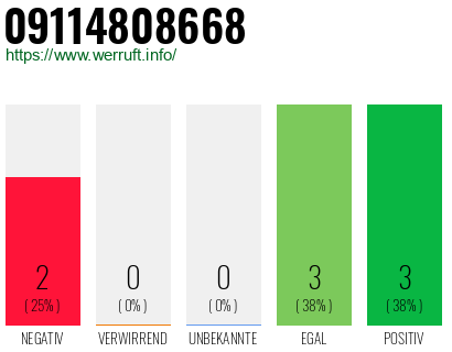 Rufnummer 09114808668 Telefonnummer 09114808668
