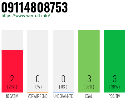 Rufnummer 09114808753 Telefonnummer 09114808753