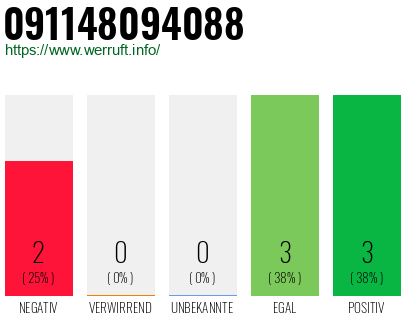 Rufnummer 091148094088 Telefonnummer 091148094088