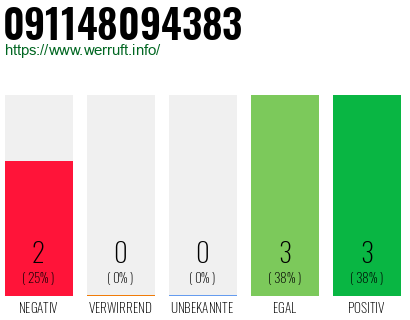Rufnummer 091148094383 Telefonnummer 091148094383