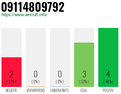 Rufnummer 09114809792 Telefonnummer 09114809792