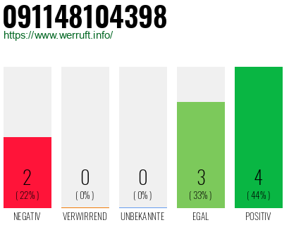 Rufnummer 091148104398 Telefonnummer 091148104398