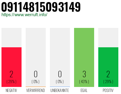 Rufnummer 09114815093149 Telefonnummer 09114815093149