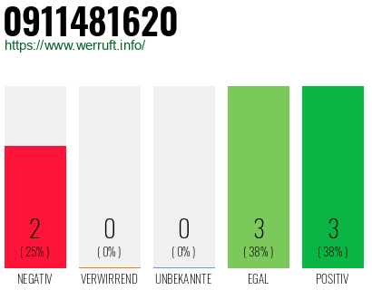 Rufnummer 0911481620 Telefonnummer 0911481620