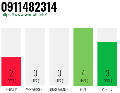 Rufnummer 0911482314 Telefonnummer 0911482314
