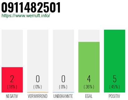Rufnummer 0911482501 Telefonnummer 0911482501
