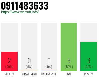 Rufnummer 0911483633 Telefonnummer 0911483633