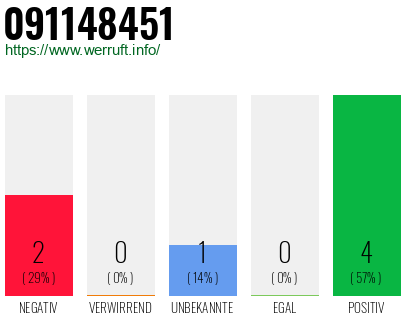 Rufnummer 091148451 Telefonnummer 091148451