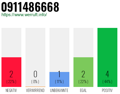 Rufnummer 0911486668 Telefonnummer 0911486668