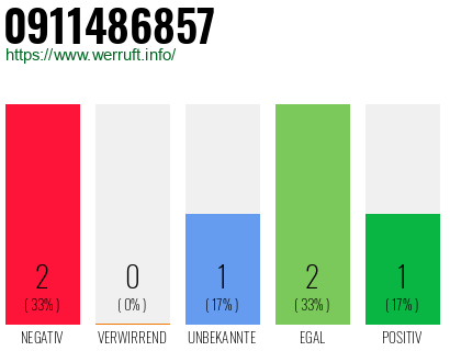 Rufnummer 0911486857 Telefonnummer 0911486857