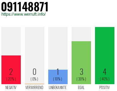 Rufnummer 091148871 Telefonnummer 091148871