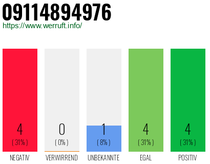 Rufnummer 09114894976 Telefonnummer 09114894976
