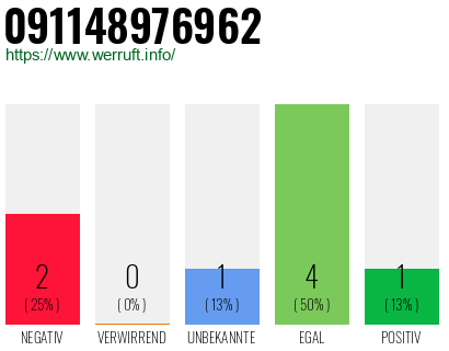 Rufnummer 091148976962 Telefonnummer 091148976962