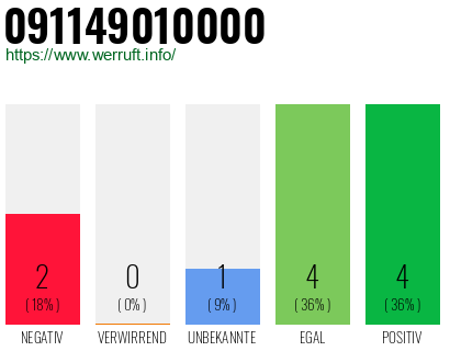 Rufnummer 091149010000 Telefonnummer 091149010000