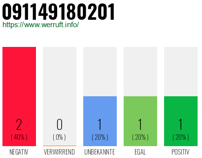Rufnummer 091149180201 Telefonnummer 091149180201