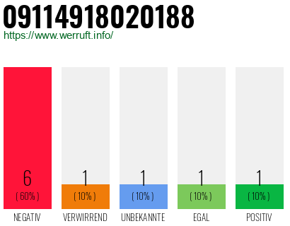 Rufnummer 09114918020188 Telefonnummer 09114918020188