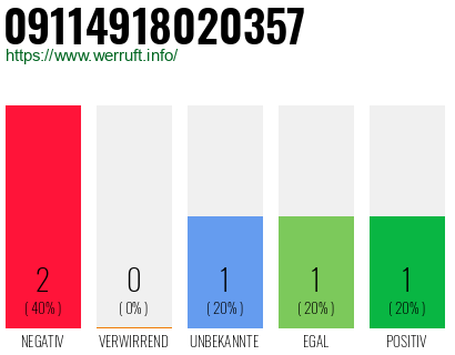 Rufnummer 09114918020357 Telefonnummer 09114918020357