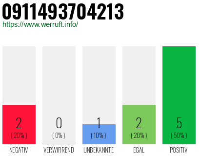 Rufnummer 0911493704213 Telefonnummer 0911493704213
