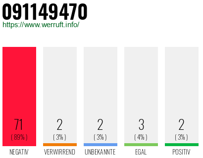 Rufnummer 091149470 Telefonnummer 091149470