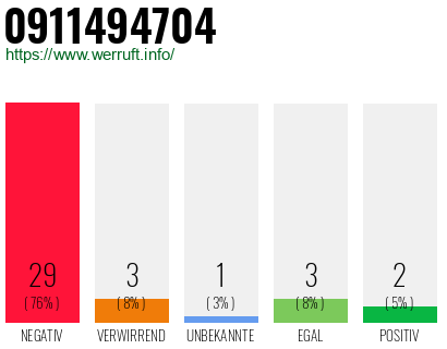 Rufnummer 0911494704 Telefonnummer 0911494704