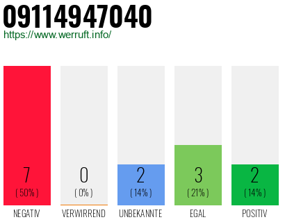 Rufnummer 09114947040 Telefonnummer 09114947040