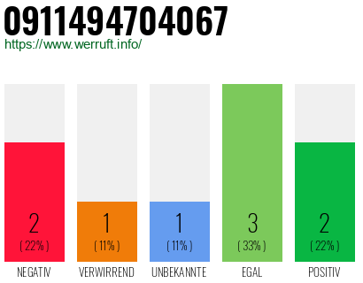 Rufnummer 0911494704067 Telefonnummer 0911494704067