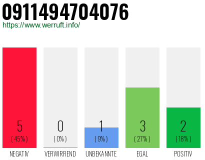 Rufnummer 0911494704076 Telefonnummer 0911494704076