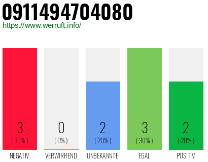 Rufnummer 0911494704080 Telefonnummer 0911494704080