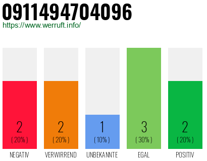 Rufnummer 0911494704096 Telefonnummer 0911494704096