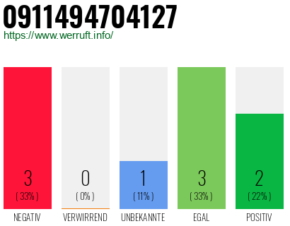 Rufnummer 0911494704127 Telefonnummer 0911494704127