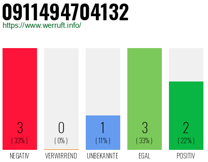 Rufnummer 0911494704132 Telefonnummer 0911494704132