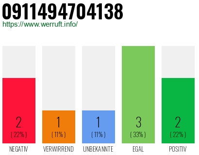 Rufnummer 0911494704138 Telefonnummer 0911494704138