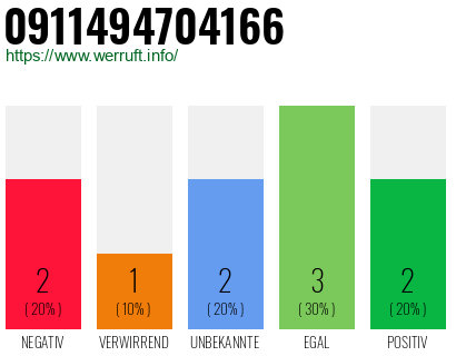 Rufnummer 0911494704166 Telefonnummer 0911494704166