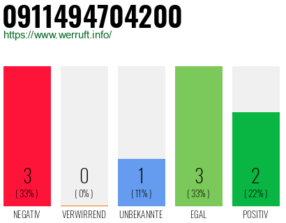 Rufnummer 0911494704200 Telefonnummer 0911494704200