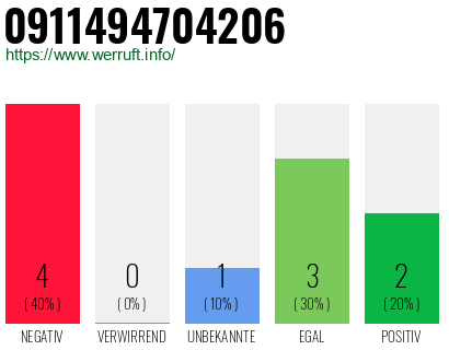 Rufnummer 0911494704206 Telefonnummer 0911494704206