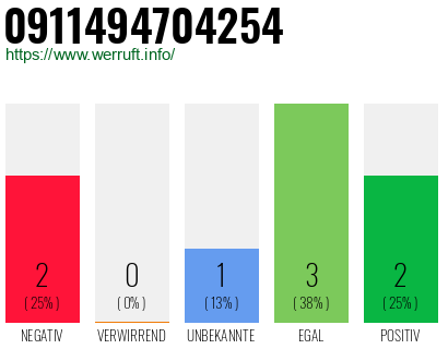 Rufnummer 0911494704254 Telefonnummer 0911494704254