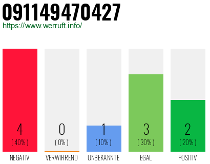 Rufnummer 091149470427 Telefonnummer 091149470427