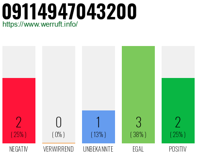 Rufnummer 09114947043200 Telefonnummer 09114947043200