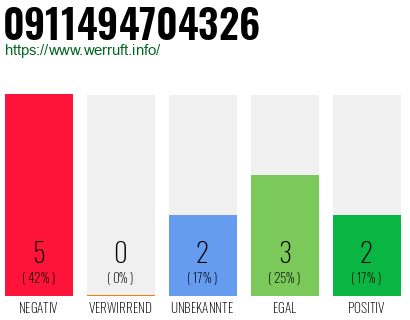 Rufnummer 0911494704326 Telefonnummer 0911494704326