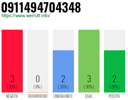 Rufnummer 0911494704348 Telefonnummer 0911494704348