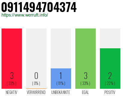 Rufnummer 0911494704374 Telefonnummer 0911494704374
