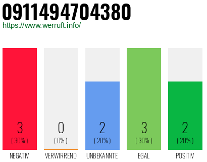Rufnummer 0911494704380 Telefonnummer 0911494704380