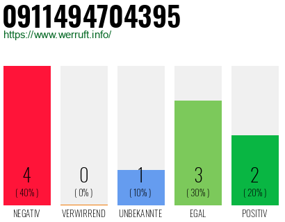 Rufnummer 0911494704395 Telefonnummer 0911494704395