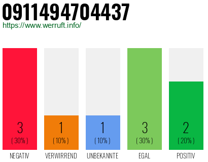 Rufnummer 0911494704437 Telefonnummer 0911494704437
