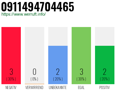 Rufnummer 0911494704465 Telefonnummer 0911494704465