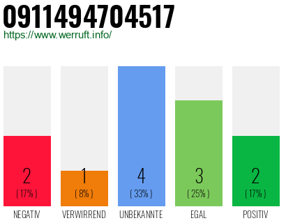 Rufnummer 0911494704517 Telefonnummer 0911494704517