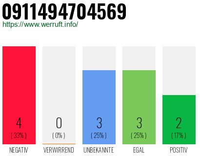 Rufnummer 0911494704569 Telefonnummer 0911494704569