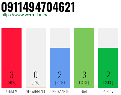 Rufnummer 0911494704621 Telefonnummer 0911494704621